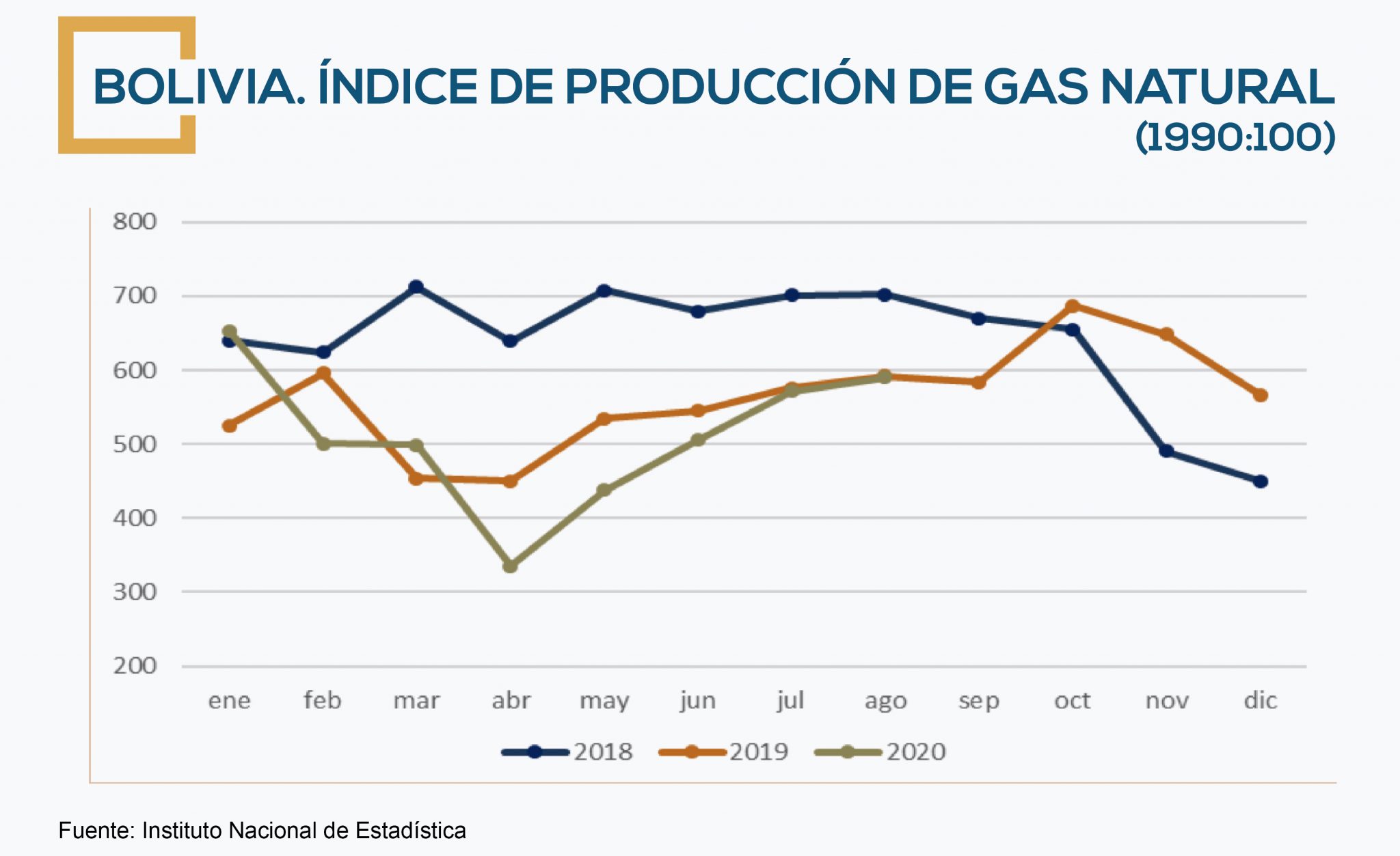 Producción de Gas Natural en Bolivia se recupera - Fortaleza SAFI